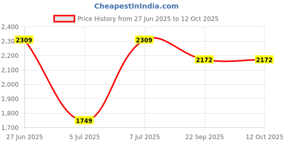 tatacliq.com Arrow Brown Regular Fit Self Pattern Trousers arrow Price History Graph from 27 Jun 2025 to 11 Oct 2025