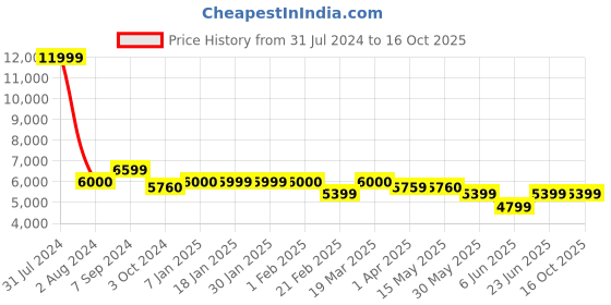 tatacliq.com Arrow Brown Regular Fit Striped Two Piece Suit arrow Price History Graph from 31 Jul 2024 to 16 Oct 2025