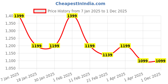 tatacliq.com Arrow Brown Regular Fit Texture Polo T-Shirt arrow Price History Graph from 7 Jan 2025 to 30 Nov 2025