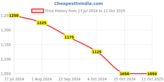 tatacliq.com Arrow Brown Regular Fit Texture Trousers arrow Price History Graph from 17 Jul 2024 to 10 Oct 2025