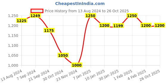 tatacliq.com Arrow Brown Regular Fit Texture Trousers arrow Price History Graph from 13 Aug 2024 to 26 Oct 2025