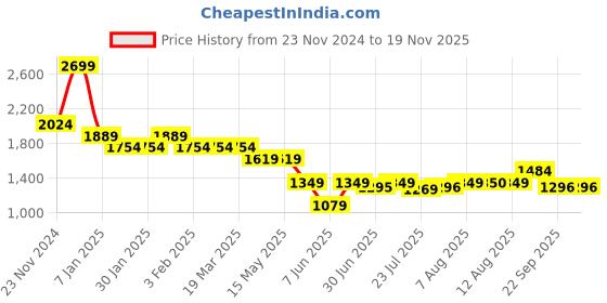 tatacliq.com Arrow Brown Regular Fit Texture Trousers arrow Price History Graph from 23 Nov 2024 to 19 Nov 2025