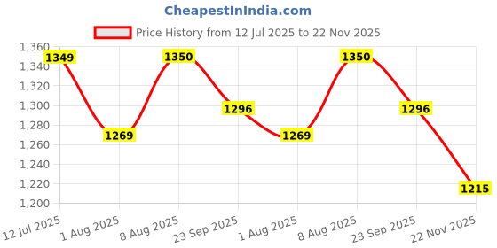 tatacliq.com Arrow Brown Regular Fit Texture Trousers arrow Price History Graph from 12 Jul 2025 to 22 Nov 2025