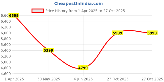 tatacliq.com Arrow Brown Regular Fit Texture Two Piece Suit arrow Price History Graph from 1 Apr 2025 to 27 Oct 2025
