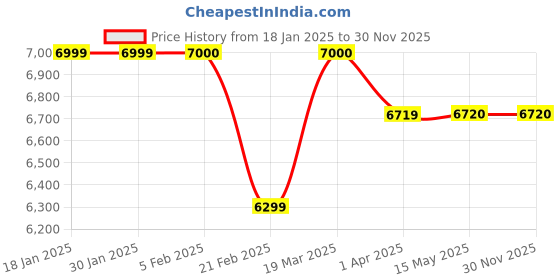 tatacliq.com Arrow Brown Regular Fit Three Piece Suit arrow Price History Graph from 18 Jan 2025 to 30 Nov 2025