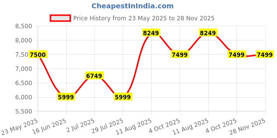 tatacliq.com Arrow Brown Regular Fit Three Piece Suit arrow Price History Graph from 23 May 2025 to 28 Nov 2025