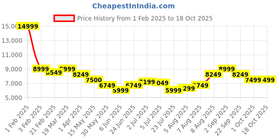 tatacliq.com Arrow Brown Regular Fit Three Piece Suit arrow Price History Graph from 1 Feb 2025 to 17 Oct 2025
