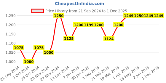 tatacliq.com Arrow Brown Regular Fit Trousers arrow Price History Graph from 21 Sep 2024 to 1 Dec 2025