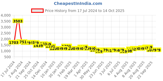 tatacliq.com Arrow Brown Regular Fit Trousers arrow Price History Graph from 17 Jul 2024 to 13 Oct 2025