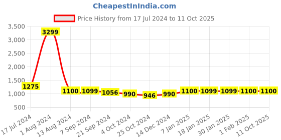 tatacliq.com Arrow Brown Regular Fit Trousers arrow Price History Graph from 17 Jul 2024 to 11 Oct 2025