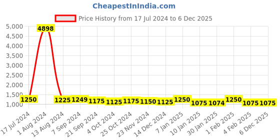 tatacliq.com Arrow Brown Regular Fit Trousers arrow Price History Graph from 17 Jul 2024 to 4 Dec 2025