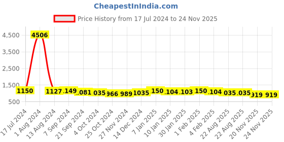 tatacliq.com Arrow Brown Regular Fit Trousers arrow Price History Graph from 17 Jul 2024 to 24 Nov 2025