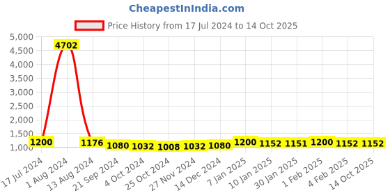 tatacliq.com Arrow Brown Regular Fit Trousers arrow Price History Graph from 17 Jul 2024 to 13 Oct 2025