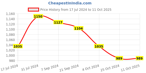 tatacliq.com Arrow Brown Regular Fit Trousers arrow Price History Graph from 17 Jul 2024 to 10 Oct 2025