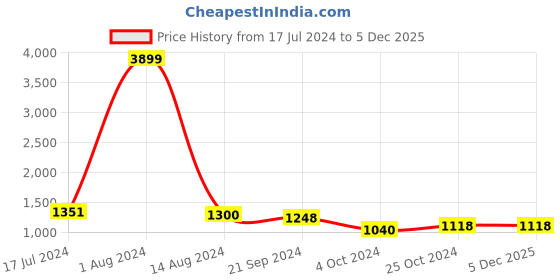 tatacliq.com Arrow Brown Regular Fit Trousers arrow Price History Graph from 17 Jul 2024 to 4 Dec 2025