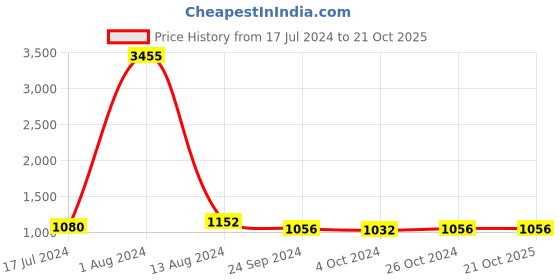 tatacliq.com Arrow Brown Regular Fit Trousers arrow Price History Graph from 17 Jul 2024 to 19 Oct 2025