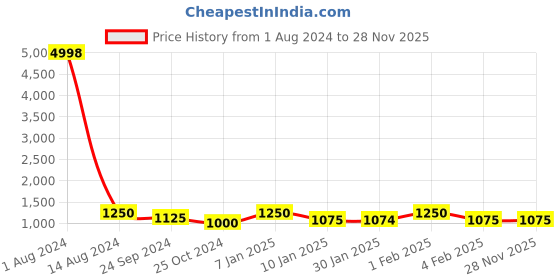 tatacliq.com Arrow Brown Regular Fit Trousers arrow Price History Graph from 1 Aug 2024 to 28 Nov 2025