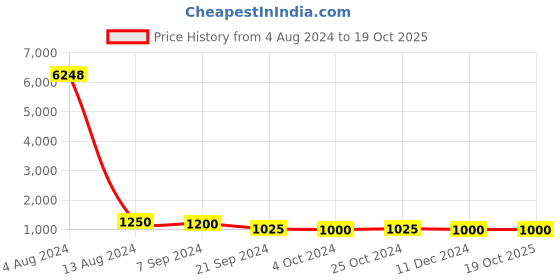 tatacliq.com Arrow Brown Regular Fit Trousers arrow Price History Graph from 4 Aug 2024 to 18 Oct 2025