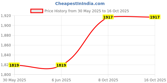 tatacliq.com Arrow Brown Regular Fit Trousers arrow Price History Graph from 30 May 2025 to 16 Oct 2025