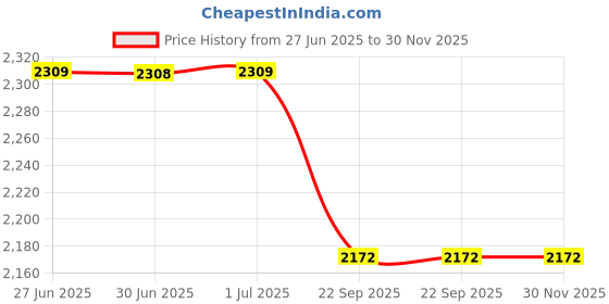 tatacliq.com Arrow Brown Regular Fit Trousers arrow Price History Graph from 27 Jun 2025 to 30 Nov 2025