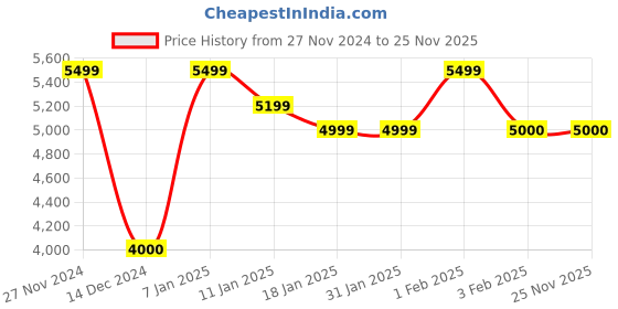 tatacliq.com Arrow Brown Regular Fit Two Piece Suit arrow Price History Graph from 27 Nov 2024 to 25 Nov 2025