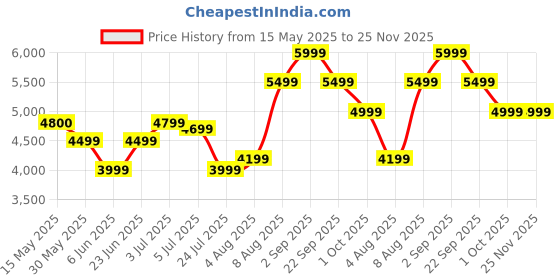 tatacliq.com Arrow Brown Regular Fit Two Piece Suit arrow Price History Graph from 15 May 2025 to 25 Nov 2025