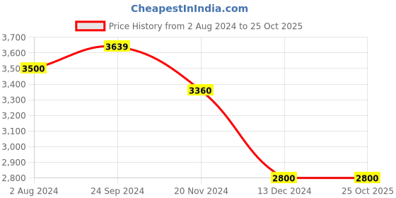 tatacliq.com Arrow Brown Slim Fit Blazer arrow Price History Graph from 2 Aug 2024 to 24 Oct 2025