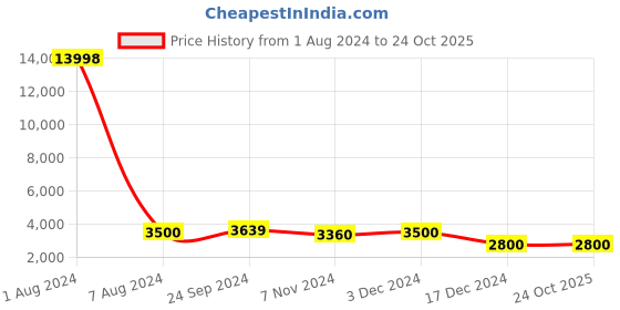 tatacliq.com Arrow Brown Slim Fit Blazer arrow Price History Graph from 1 Aug 2024 to 24 Oct 2025