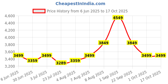 tatacliq.com Arrow Brown Slim Fit Blazer arrow Price History Graph from 6 Jun 2025 to 15 Oct 2025