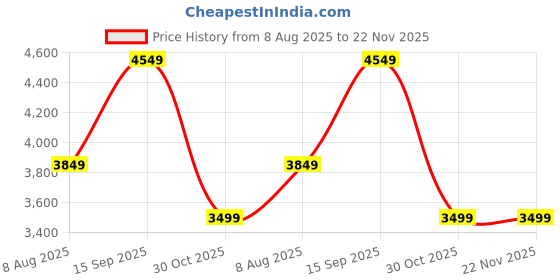tatacliq.com Arrow Brown Slim Fit Blazer arrow Price History Graph from 8 Aug 2025 to 22 Nov 2025