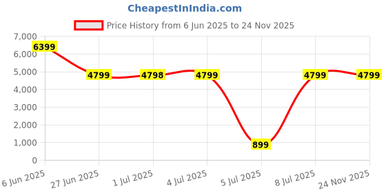 tatacliq.com Arrow Brown Slim Fit Checks Blazer arrow Price History Graph from 6 Jun 2025 to 23 Nov 2025
