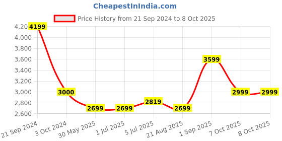 tatacliq.com Arrow Brown Slim Fit Self Pattern Blazer arrow Price History Graph from 21 Sep 2024 to 7 Oct 2025
