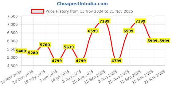 tatacliq.com Arrow Brown Slim Fit Self Pattern Blazer arrow Price History Graph from 13 Nov 2024 to 21 Nov 2025