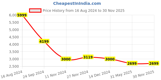 tatacliq.com Arrow Brown Slim Fit Self Pattern Blazer arrow Price History Graph from 16 Aug 2024 to 28 Nov 2025