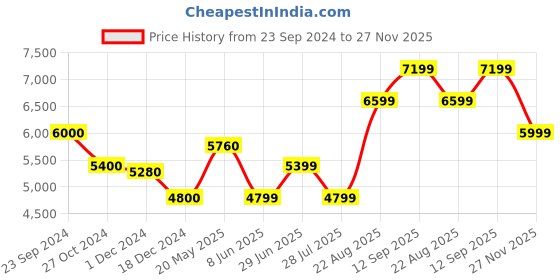 tatacliq.com Arrow Brown Slim Fit Self Pattern Blazer arrow Price History Graph from 23 Sep 2024 to 27 Nov 2025