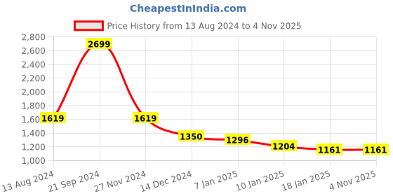 tatacliq.com Arrow Brown Slim Fit Self Pattern Trousers arrow Price History Graph from 13 Aug 2024 to 3 Nov 2025