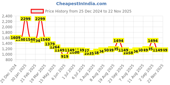 tatacliq.com Arrow Brown Slim Fit Self Pattern Trousers arrow Price History Graph from 25 Dec 2024 to 22 Nov 2025