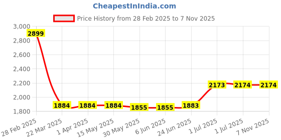 tatacliq.com Arrow Brown Slim Fit Self Pattern Trousers arrow Price History Graph from 28 Feb 2025 to 4 Nov 2025
