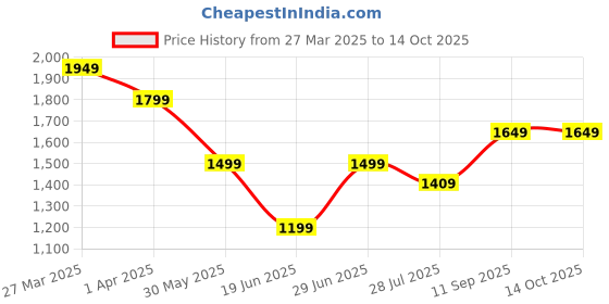 tatacliq.com Arrow Brown Slim Fit Self Pattern Trousers arrow Price History Graph from 27 Mar 2025 to 14 Oct 2025