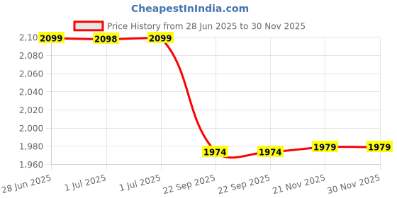tatacliq.com Arrow Brown Slim Fit Self Pattern Trousers arrow Price History Graph from 28 Jun 2025 to 30 Nov 2025