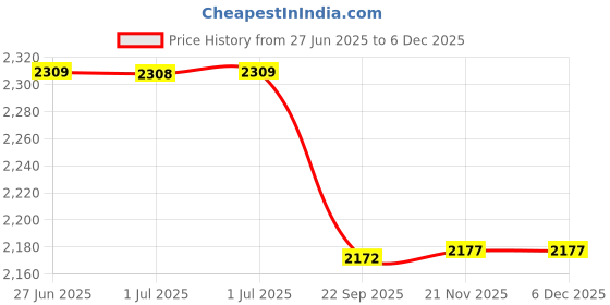 tatacliq.com Arrow Brown Slim Fit Self Pattern Trousers arrow Price History Graph from 27 Jun 2025 to 4 Dec 2025