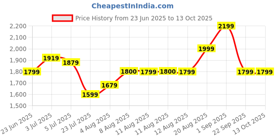 tatacliq.com Arrow Brown Slim Fit Self Pattern Trousers arrow Price History Graph from 23 Jun 2025 to 13 Oct 2025