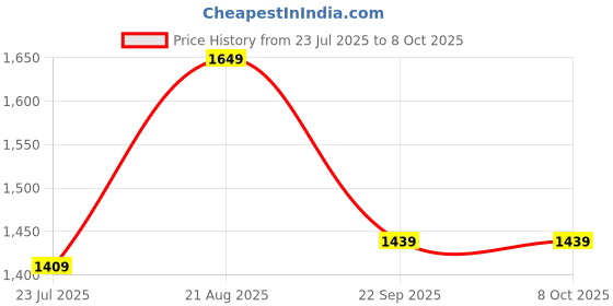 tatacliq.com Arrow Brown Slim Fit Self Pattern Trousers arrow Price History Graph from 23 Jul 2025 to 7 Oct 2025