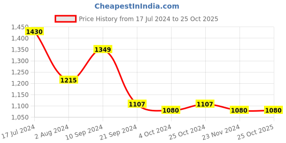 tatacliq.com Arrow Brown Slim Fit Shirt arrow Price History Graph from 17 Jul 2024 to 24 Oct 2025
