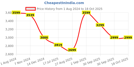 tatacliq.com Arrow Brown Slim Fit Texture Blazer arrow Price History Graph from 1 Aug 2024 to 18 Oct 2025