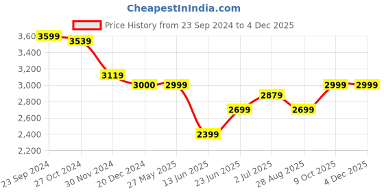 tatacliq.com Arrow Brown Slim Fit Texture Blazer arrow Price History Graph from 23 Sep 2024 to 3 Dec 2025
