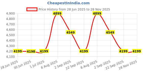 tatacliq.com Arrow Brown Slim Fit Texture Blazer arrow Price History Graph from 28 Jun 2025 to 28 Nov 2025