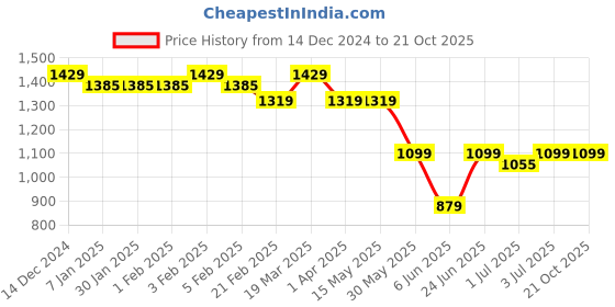 tatacliq.com Arrow Brown Slim Fit Texture Trousers arrow Price History Graph from 14 Dec 2024 to 20 Oct 2025