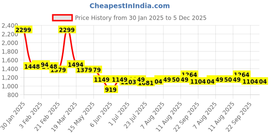 tatacliq.com Arrow Brown Slim Fit Texture Trousers arrow Price History Graph from 30 Jan 2025 to 5 Dec 2025