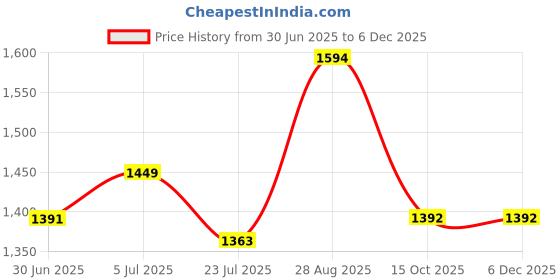 tatacliq.com Arrow Brown Slim Fit Texture Trousers arrow Price History Graph from 30 Jun 2025 to 5 Dec 2025